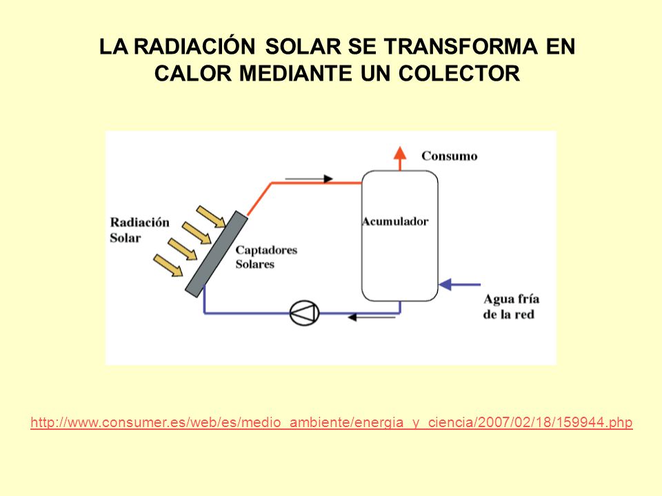 LA RADIACIÓN SOLAR SE TRANSFORMA EN CALOR MEDIANTE UN COLECTOR