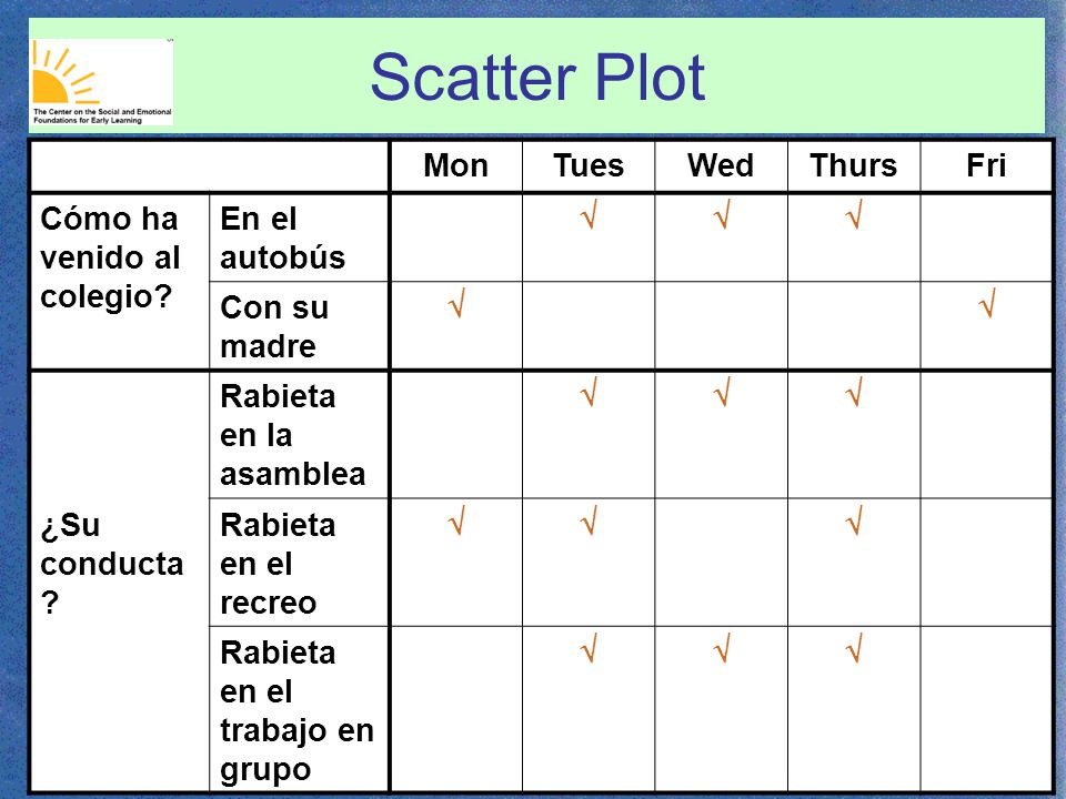 Scatter Plot Mon Tues Wed Thurs Fri Cómo ha venido al colegio