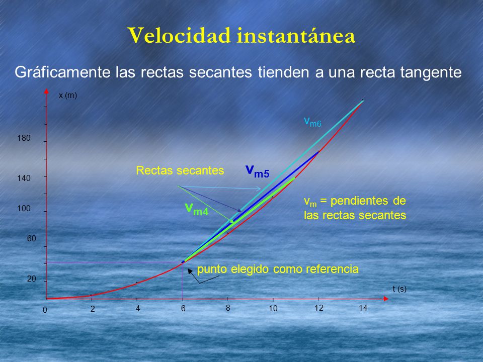 Velocidad instantánea