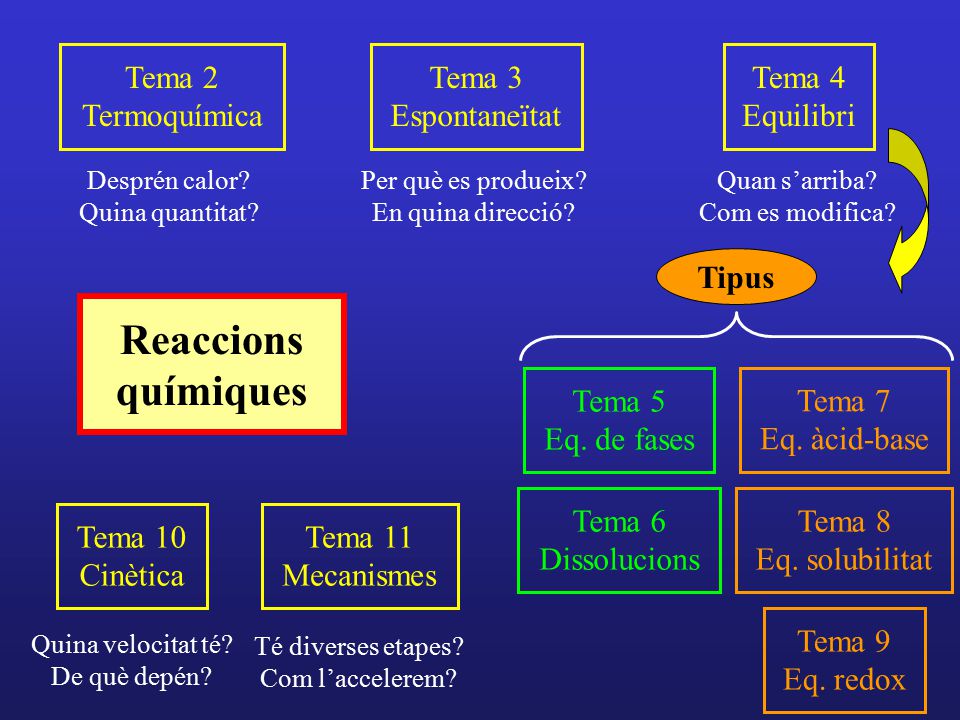 Reaccions químiques Tema 2 Termoquímica Tema 3 Espontaneïtat Tema 4