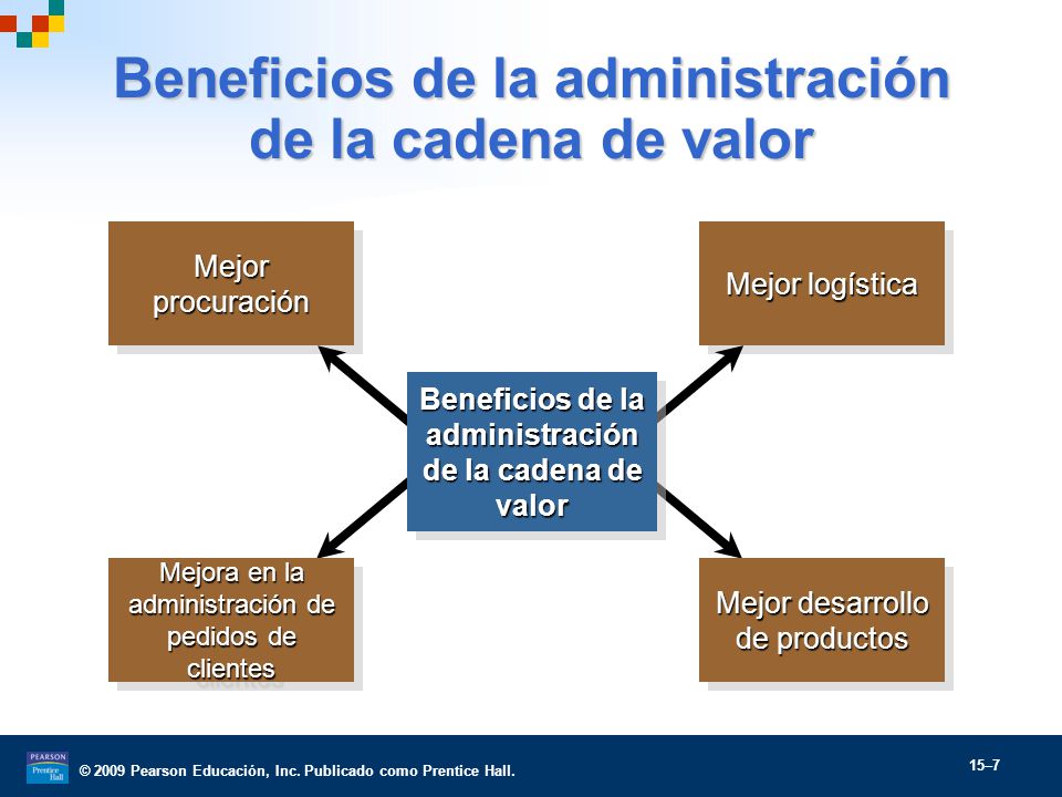 Beneficios de la administración de la cadena de valor