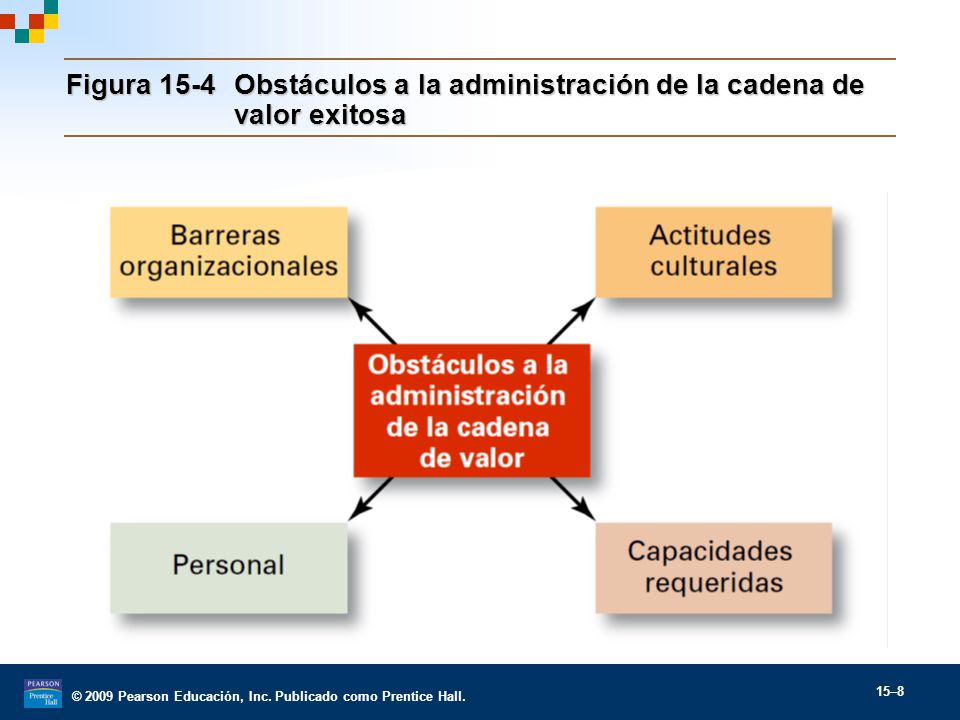 Figura 15-4 Obstáculos a la administración de la cadena de valor exitosa