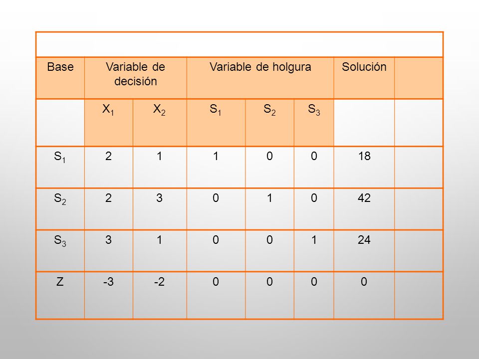 Tablero Inicial Base. Variable de decisión. Variable de holgura. Solución. X1. X2. S1. S2. S3.
