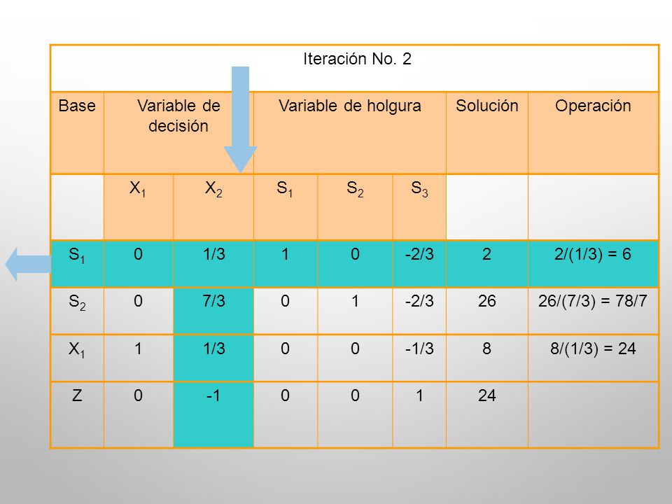 Iteración No. 2 Base. Variable de decisión. Variable de holgura. Solución. Operación. X1. X2.