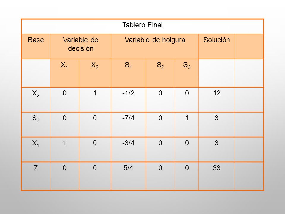 Tablero Final Base. Variable de decisión. Variable de holgura. Solución. X1. X2. S1. S2. S3.