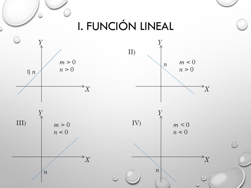 I. Función Lineal I) X Y n m > 0 n > 0 m < 0 n < 0 II)