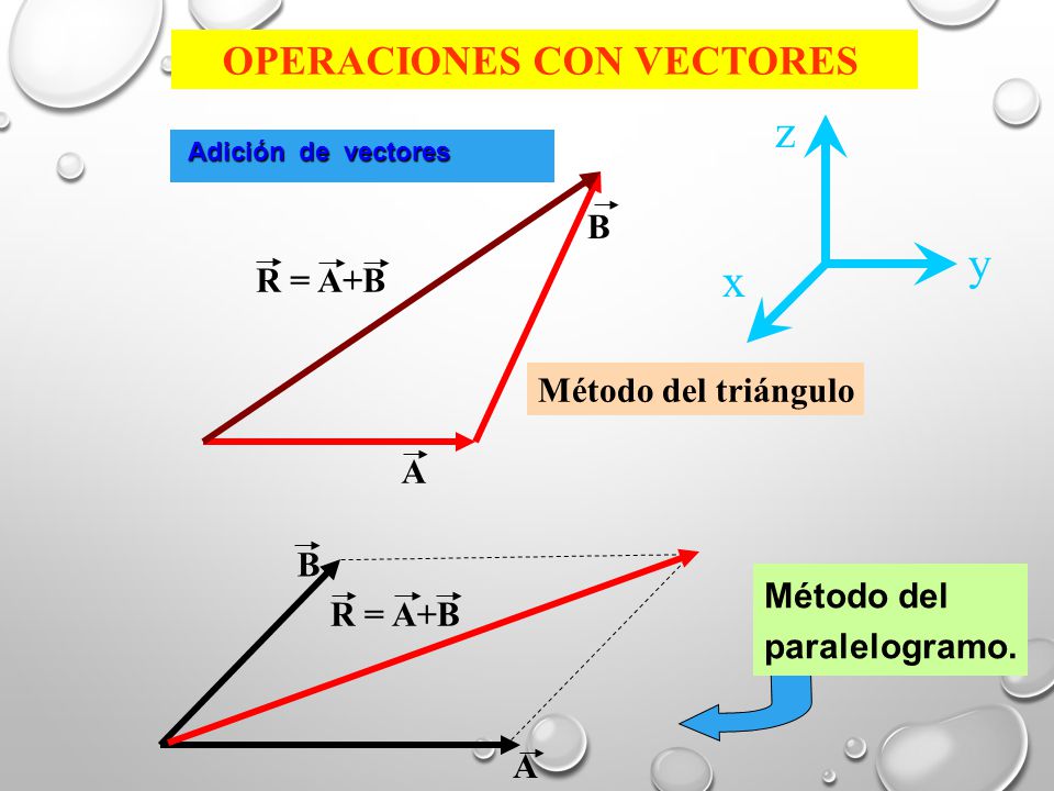 z y x OPERACIONES CON VECTORES B R = A+B Método del triángulo A B