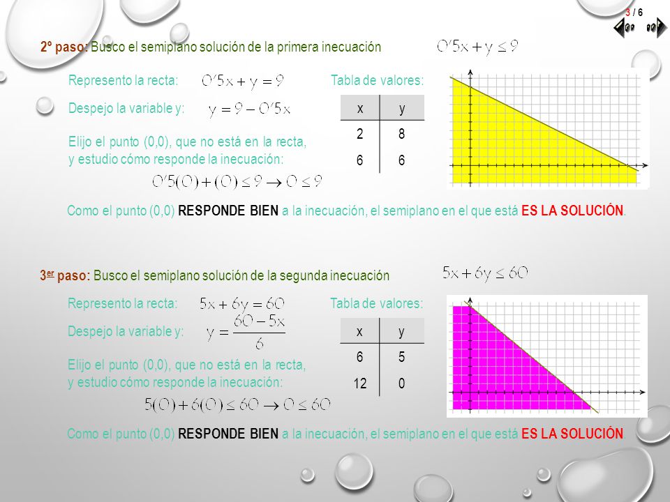 2º paso: Busco el semiplano solución de la primera inecuación