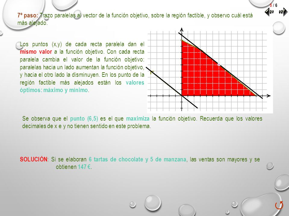 5 / 6 7º paso: Trazo paralelas al vector de la función objetivo, sobre la región factible, y observo cuál está más alejado.