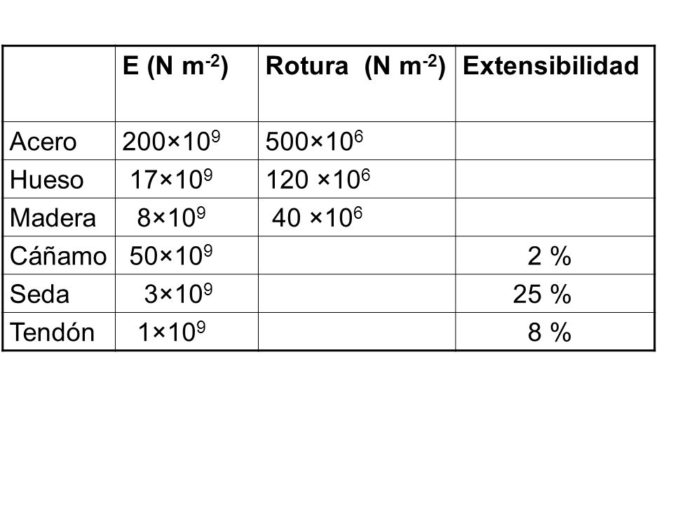E (N m-2) Rotura (N m-2) Extensibilidad. Acero. 200× ×106. Hueso. 17× ×106. Madera.