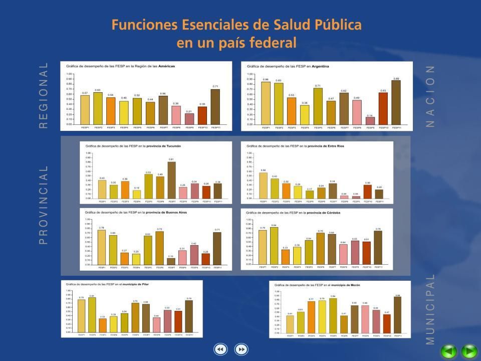 La mayoría de los países se han quedado en la segunda meta habiendo solo realizado la evaluación de las Funciones esenciales de Salud Pública, Argentina ha sido uno de los pocos países que ha avanzado en las 3 metas, Además de haber realizado la medición a nivel nacional, en 5 provincias y 2 municipios, tras las evaluaciones, elaboró planes estratégicos específicos para fortalecer las debilidades encontradas y ha realizado mediciones posteriores para evaluar los progresos y plantearse nuevos desafíos (ejemplos recientes la provincias de BA y Entre Ríos).
