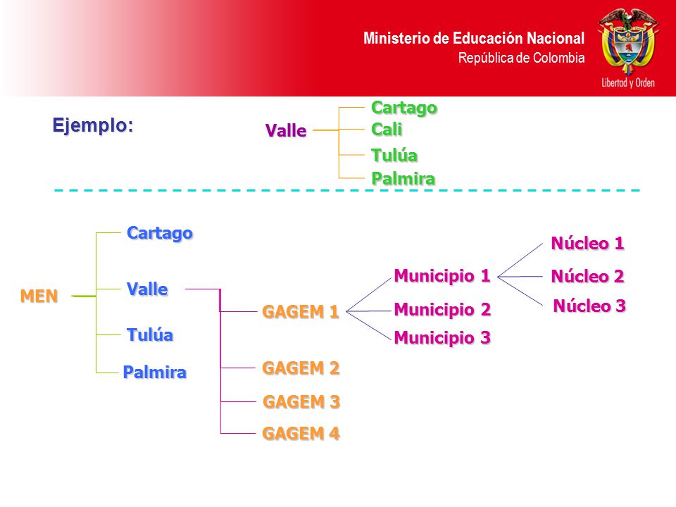 Ejemplo: Cartago Valle Cali Tulúa Palmira Cartago Núcleo 1 Municipio 1