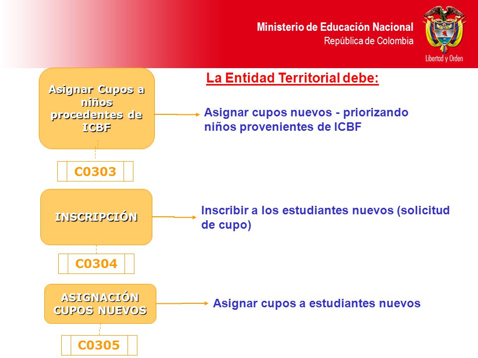 Asignar Cupos a niños procedentes de ICBF ASIGNACIÓN CUPOS NUEVOS