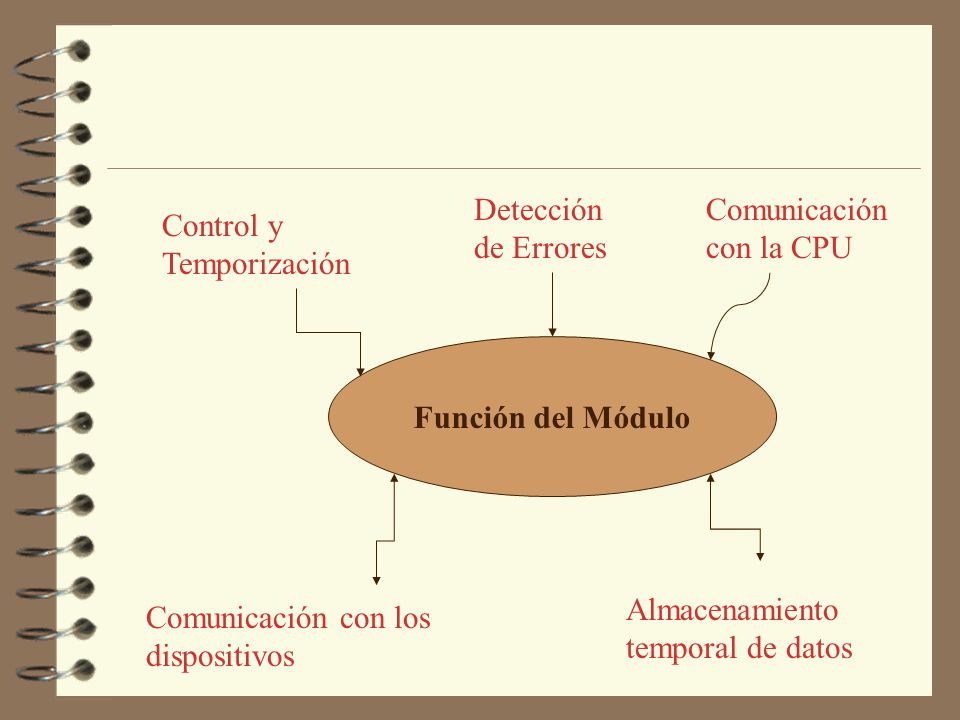 Detección de Errores Comunicación con la CPU. Control y Temporización. Función del Módulo. Almacenamiento temporal de datos.