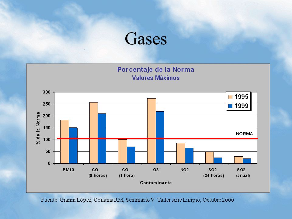 Gases Fuente: Gianni López, Conama RM, Seminario V Taller Aire Limpio, Octubre 2000