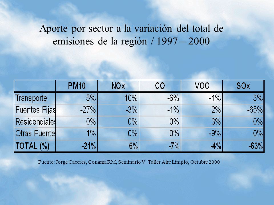 Aporte por sector a la variación del total de emisiones de la región / 1997 – 2000