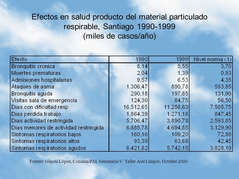 Efectos en salud producto del material particulado respirable, Santiago (miles de casos/año)