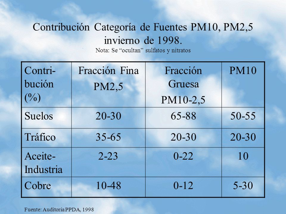 Contribución Categoría de Fuentes PM10, PM2,5 invierno de 1998