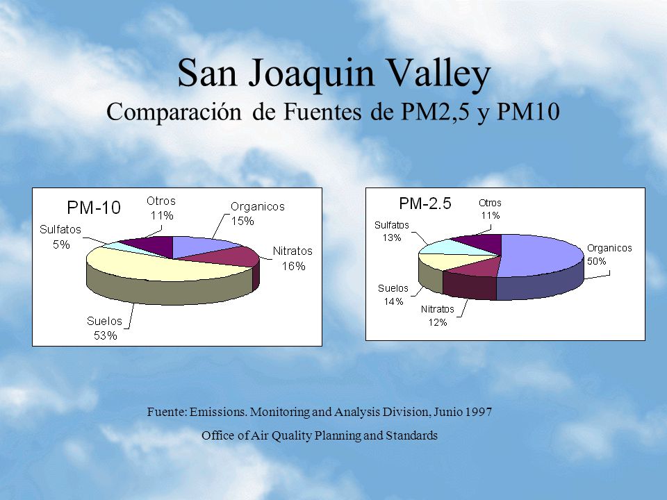 San Joaquin Valley Comparación de Fuentes de PM2,5 y PM10