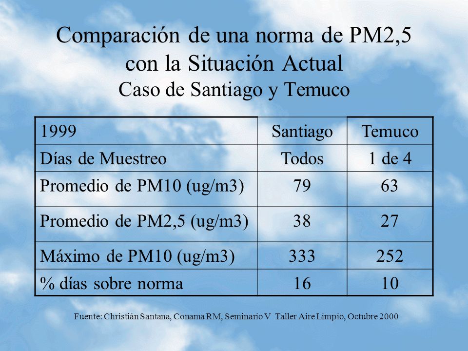 Comparación de una norma de PM2,5 con la Situación Actual Caso de Santiago y Temuco