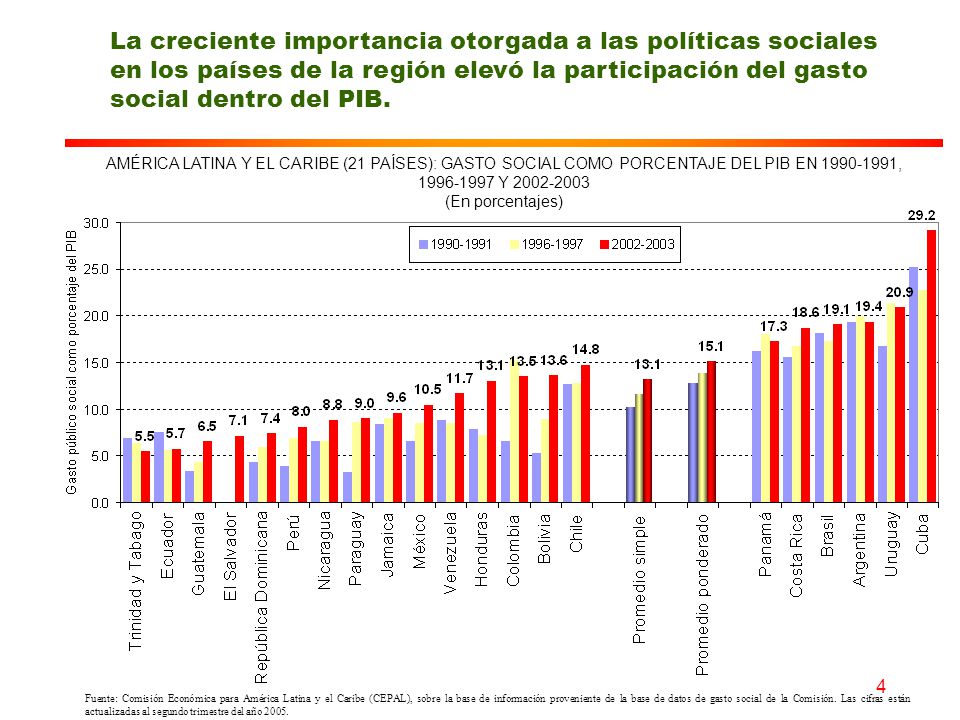 La creciente importancia otorgada a las políticas sociales en los países de la región elevó la participación del gasto social dentro del PIB.
