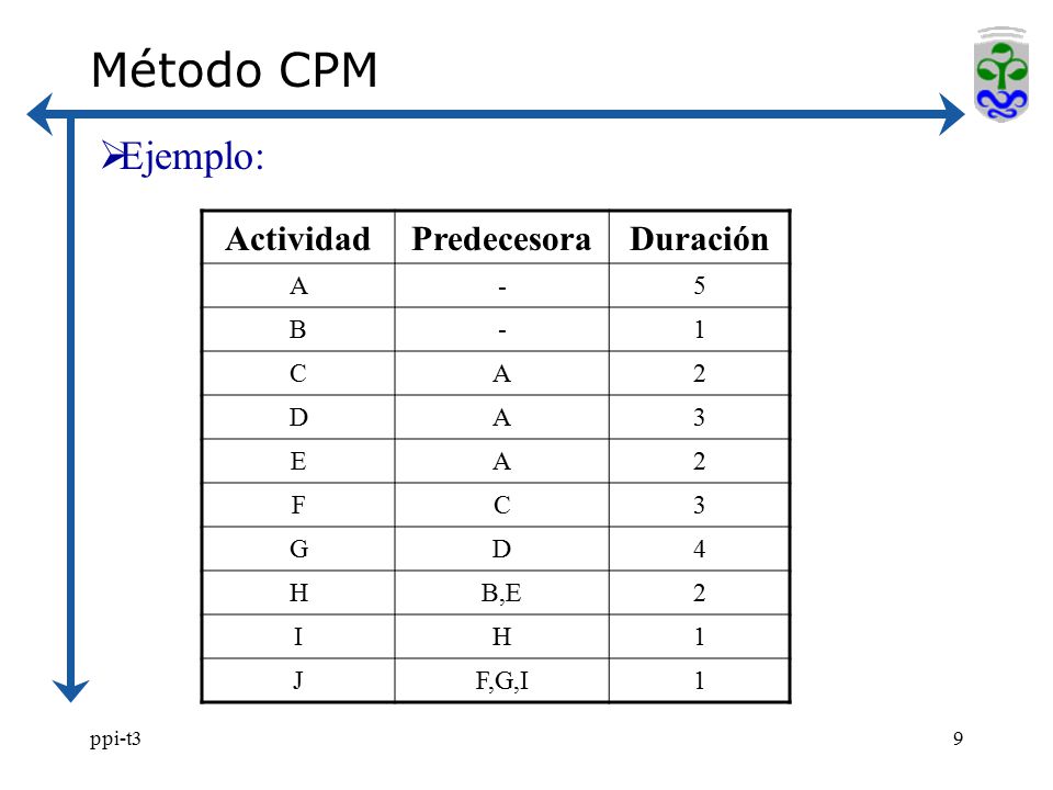 Método CPM Ejemplo: Actividad Predecesora Duración A - 5 B 1 C 2 D 3 E