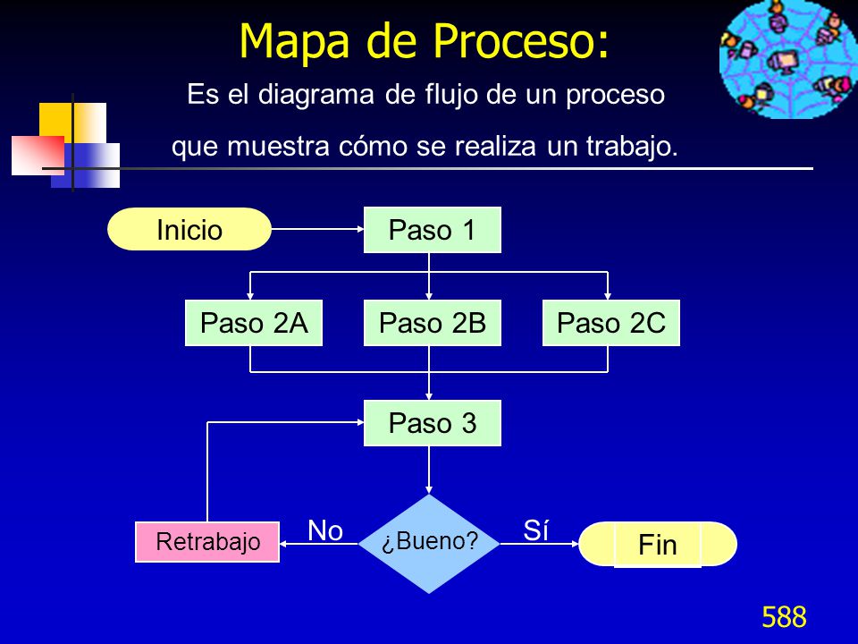 Mapa de Proceso: Es el diagrama de flujo de un proceso