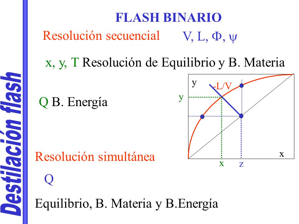 Destilación flash FLASH BINARIO Resolución secuencial V, L, F, y