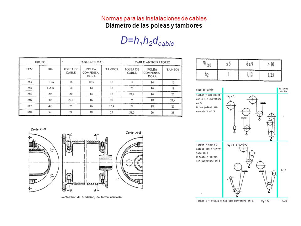 Normas para las instalaciones de cables Diámetro de las poleas y tambores