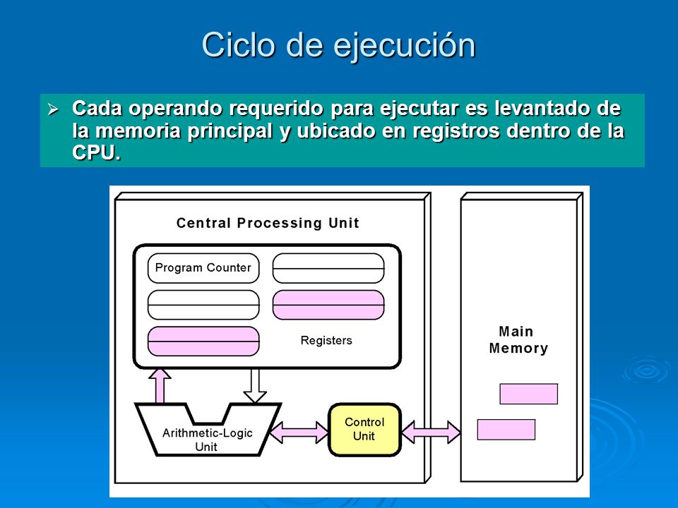 Ciclo de ejecución Cada operando requerido para ejecutar es levantado de la memoria principal y ubicado en registros dentro de la CPU.