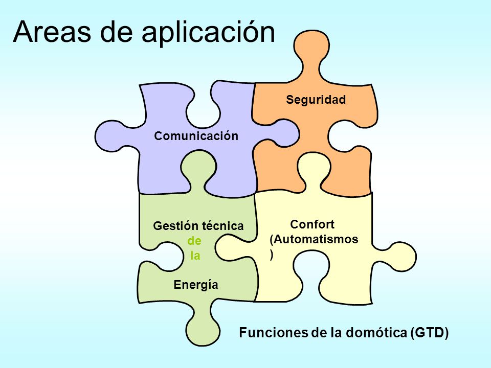 Areas de aplicación Funciones de la domótica (GTD) Seguridad Confort