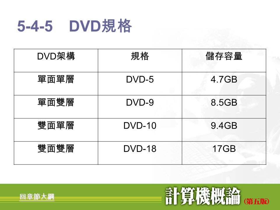 5-4-5 DVD規格 DVD架構 規格 儲存容量 單面單層 DVD-5 4.7GB 單面雙層 DVD-9 8.5GB 雙面單層