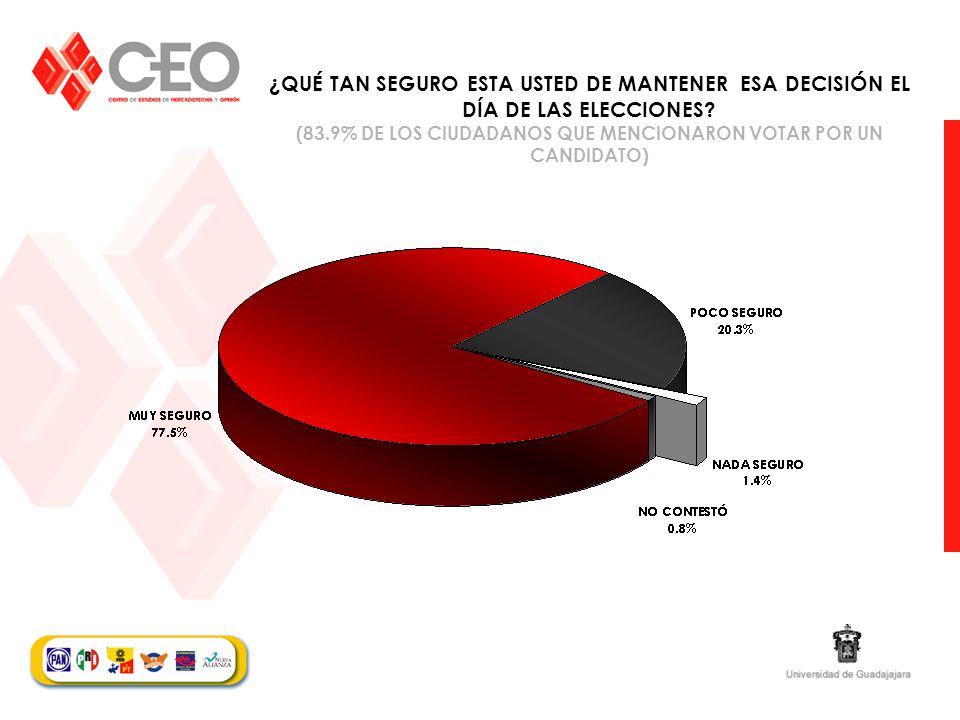 (83.9% DE LOS CIUDADANOS QUE MENCIONARON VOTAR POR UN CANDIDATO)