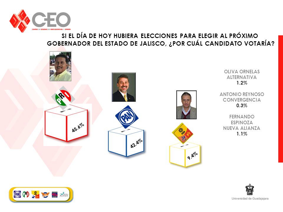 SI EL DÍA DE HOY HUBIERA ELECCIONES PARA ELEGIR AL PRÓXIMO