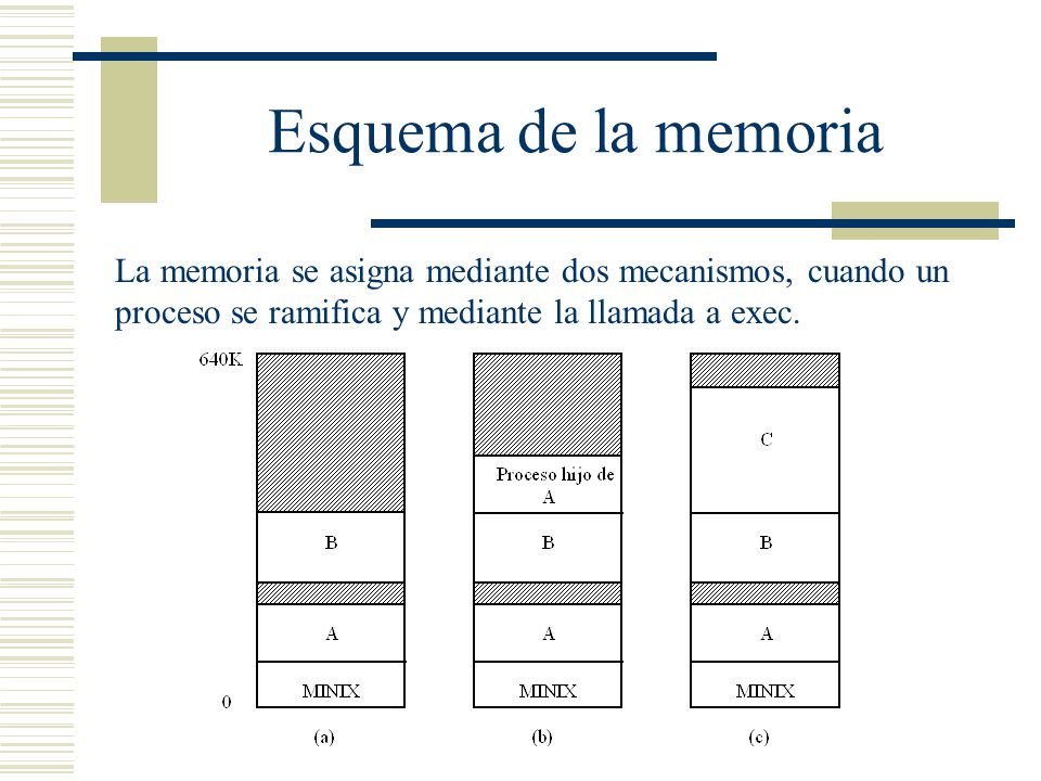 Esquema de la memoria La memoria se asigna mediante dos mecanismos, cuando un proceso se ramifica y mediante la llamada a exec.