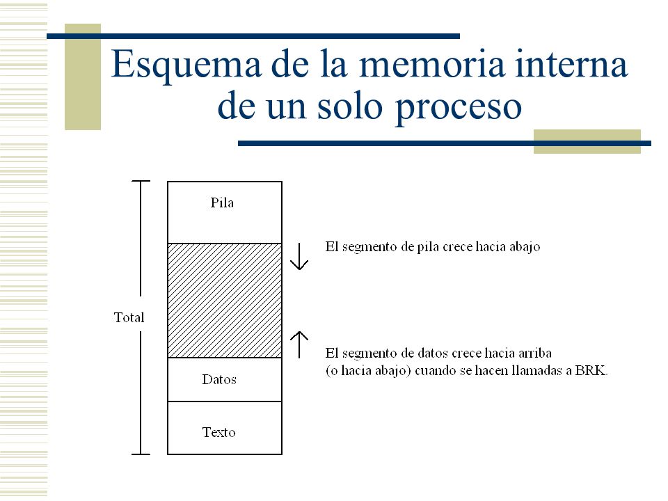 Esquema de la memoria interna de un solo proceso