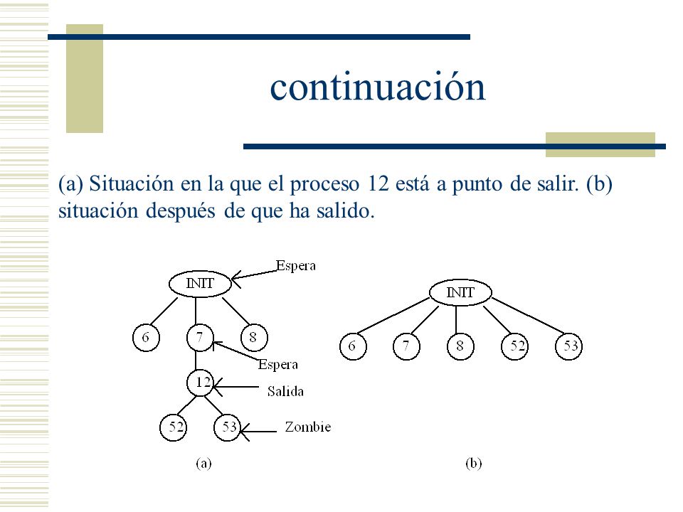 continuación (a) Situación en la que el proceso 12 está a punto de salir.