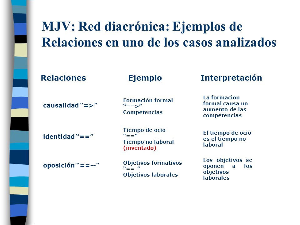 MJV: Red diacrónica: Ejemplos de Relaciones en uno de los casos analizados