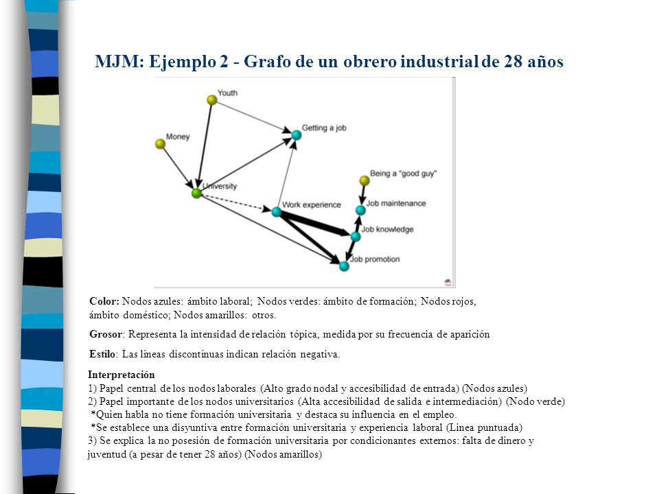 MJM: Ejemplo 2 - Grafo de un obrero industrial de 28 años