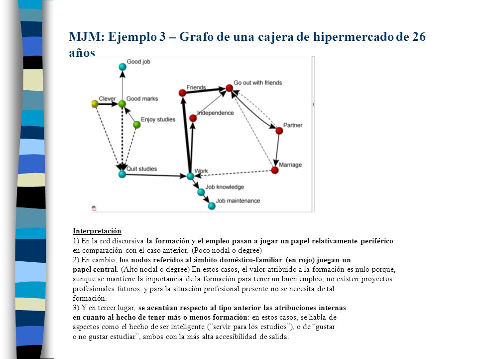 MJM: Ejemplo 3 – Grafo de una cajera de hipermercado de 26 años
