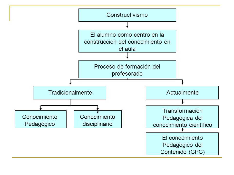 El alumno como centro en la construcción del conocimiento en el aula