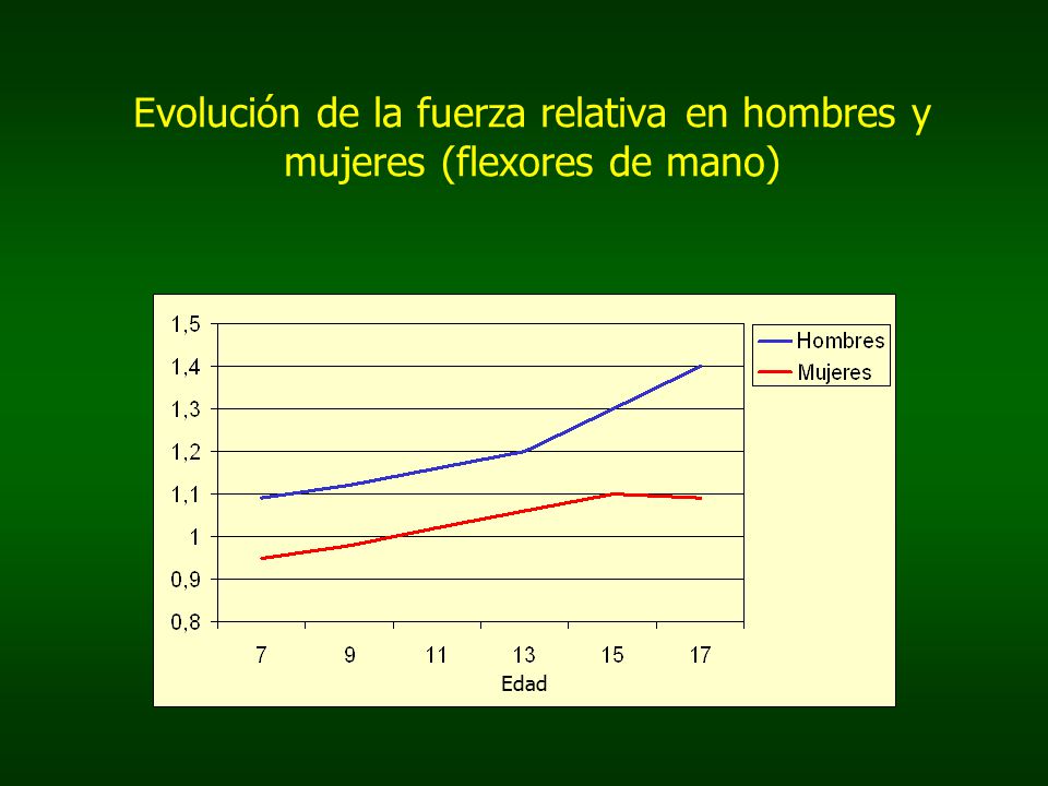 Evolución de la fuerza relativa en hombres y mujeres (flexores de mano)
