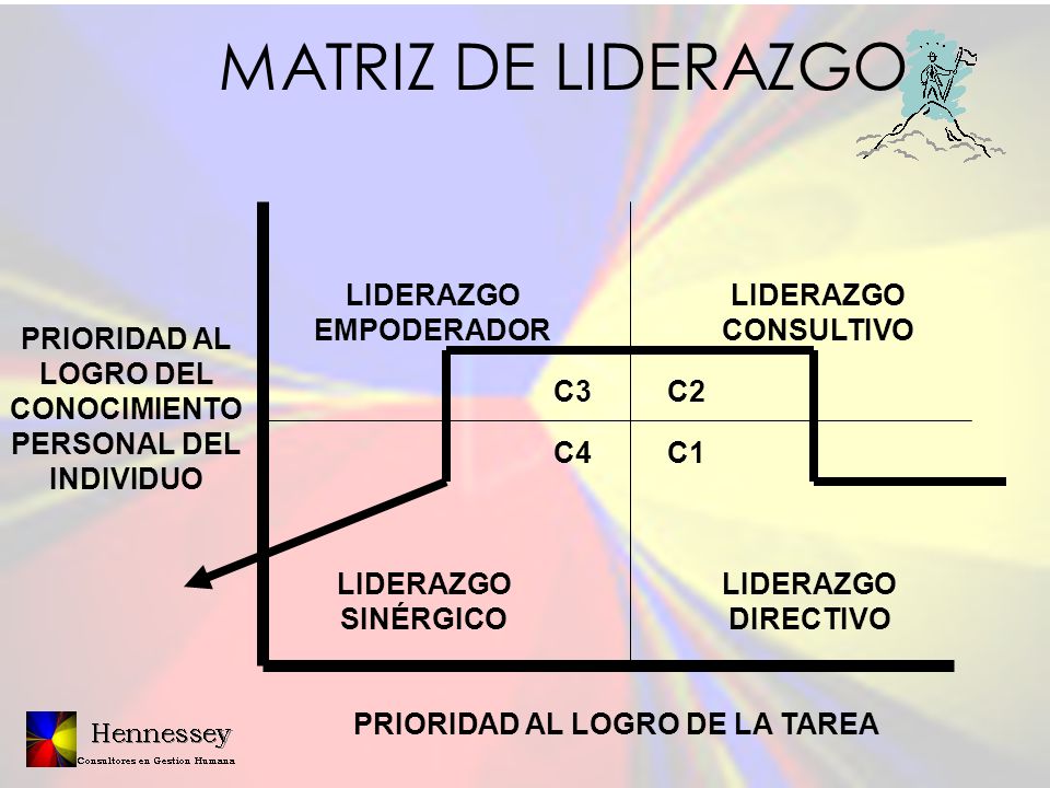 MATRIZ DE LIDERAZGO LIDERAZGO EMPODERADOR LIDERAZGO CONSULTIVO