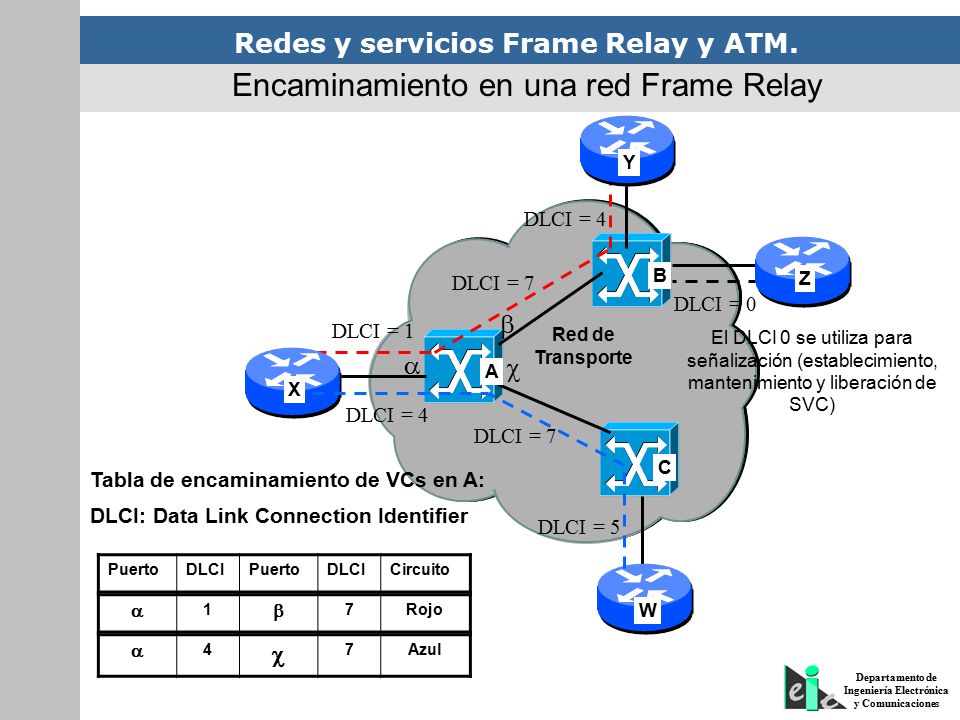 Encaminamiento en una red Frame Relay