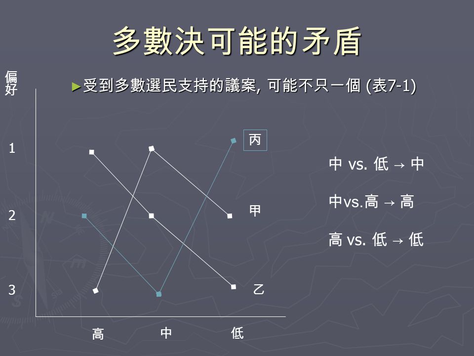 多數決可能的矛盾 受到多數選民支持的議案, 可能不只一個 (表7-1) 中 vs. 低 → 中 中vs.高 → 高 高 vs. 低 → 低