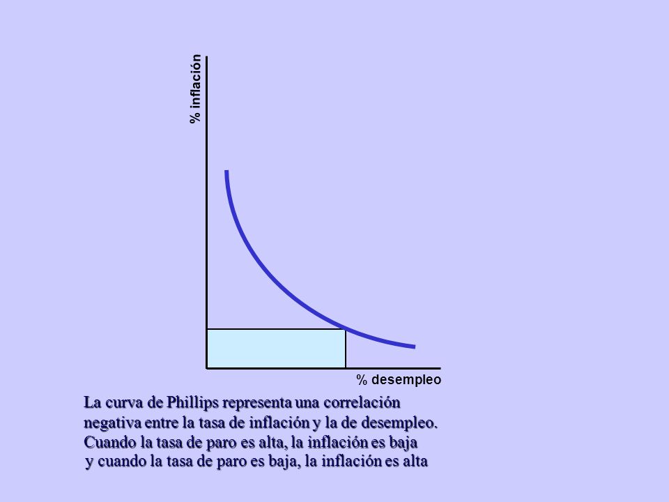 La curva de Phillips representa una correlación