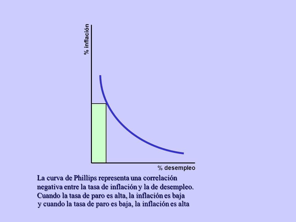 La curva de Phillips representa una correlación