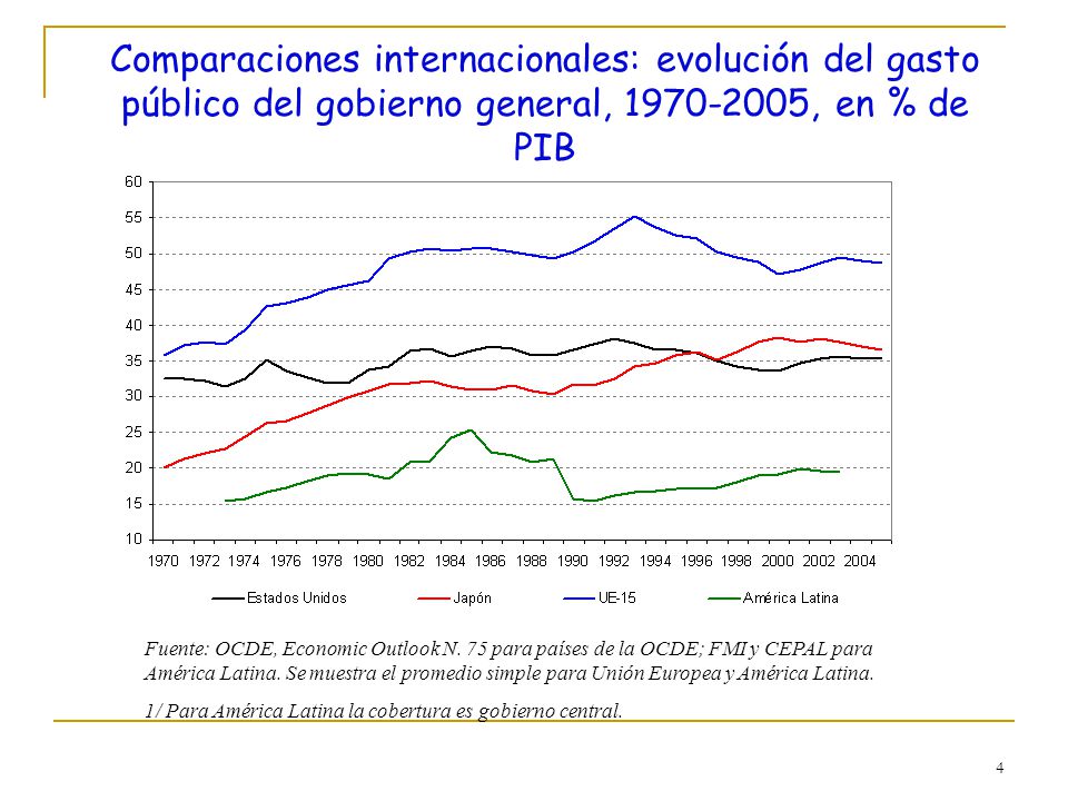 Comparaciones internacionales: evolución del gasto público del gobierno general, , en % de PIB