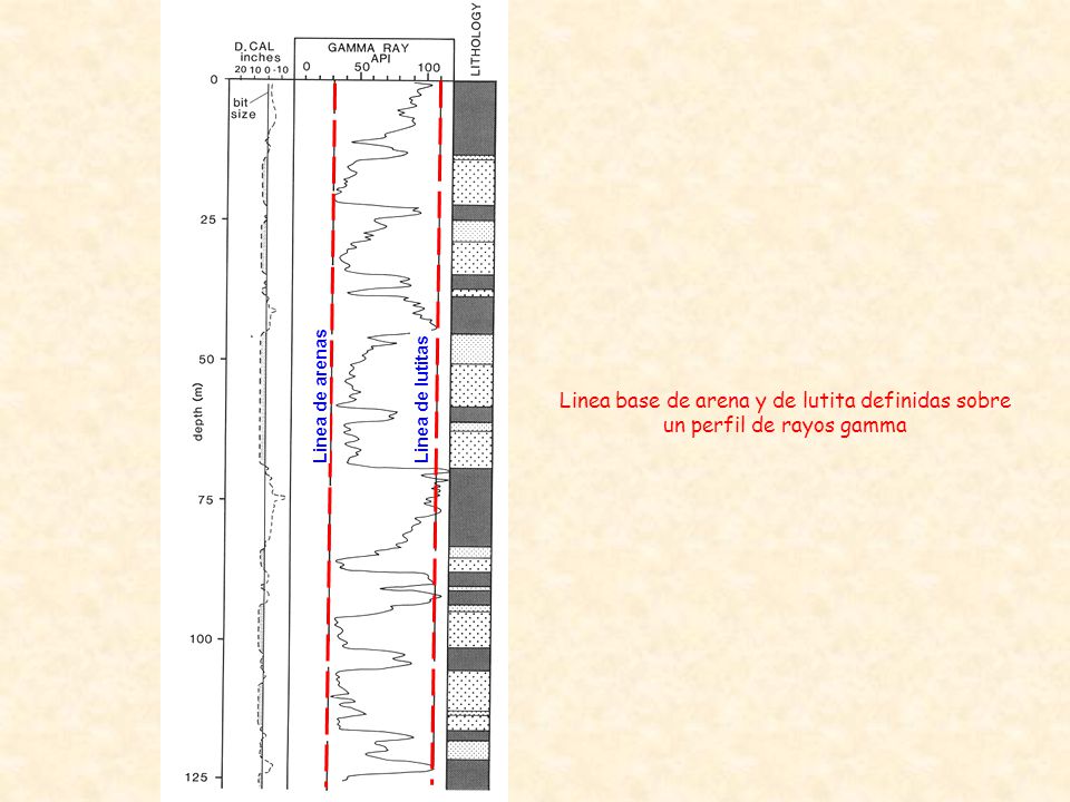 Linea base de arena y de lutita definidas sobre un perfil de rayos gamma