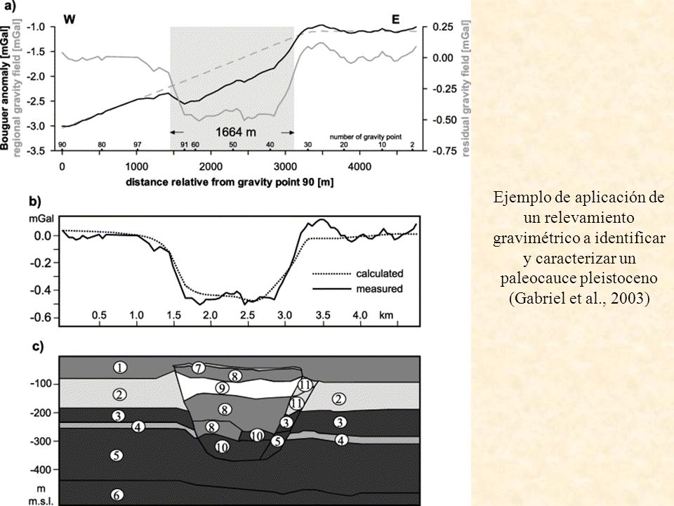 Ejemplo de aplicación de un relevamiento gravimétrico a identificar y caracterizar un paleocauce pleistoceno (Gabriel et al., 2003)